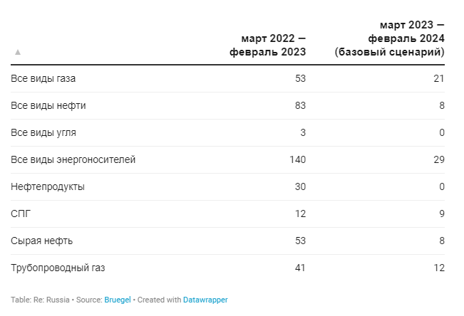 доходы РФ от энергоносителей