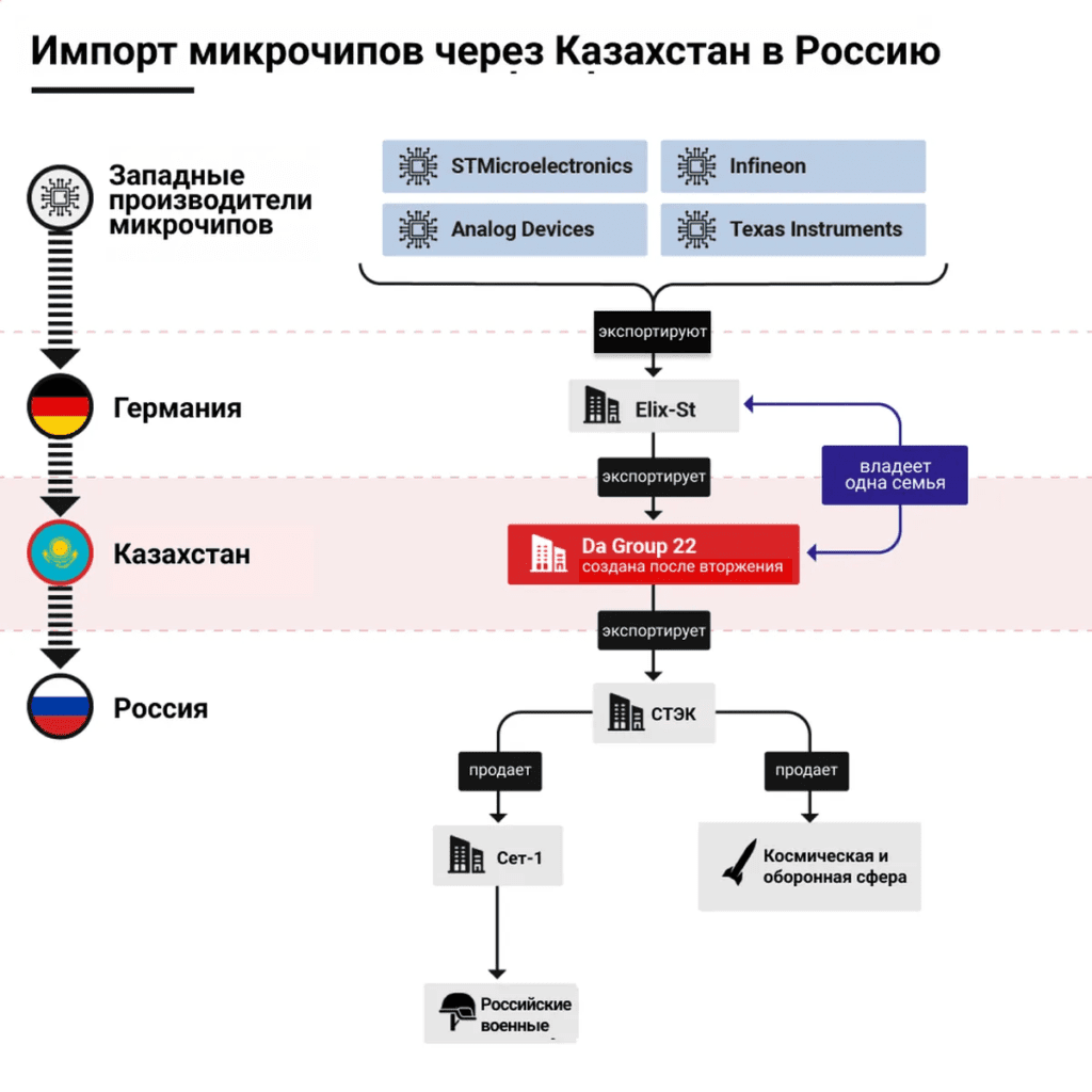 импорт чипов