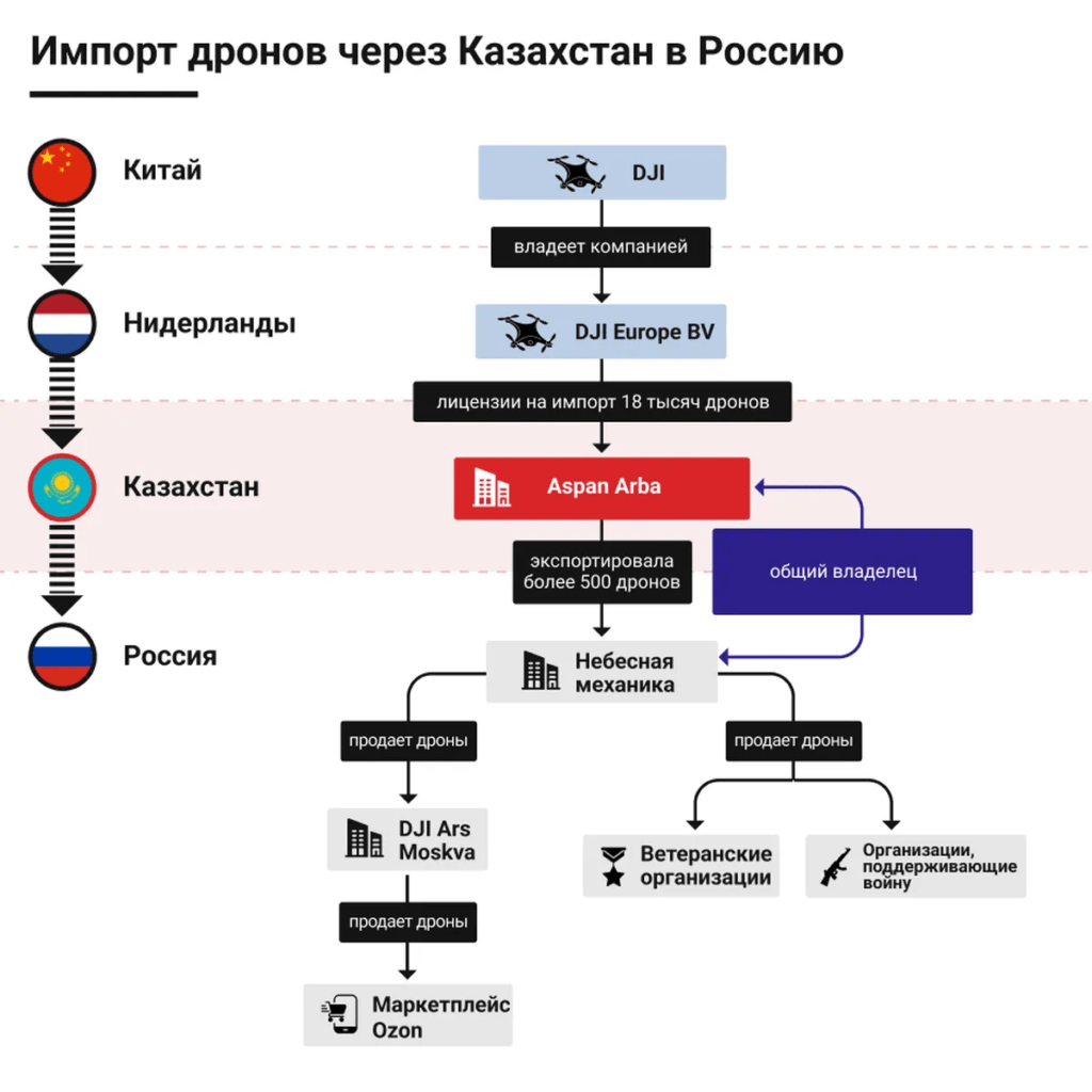 импорт дронов