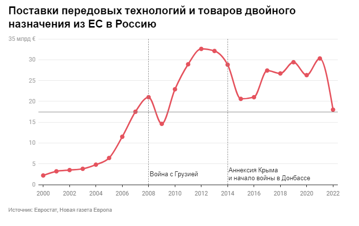 ЕС санкции