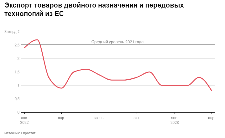ЕС санкции