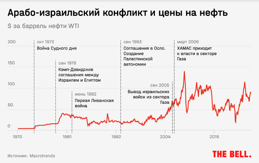 нефть
