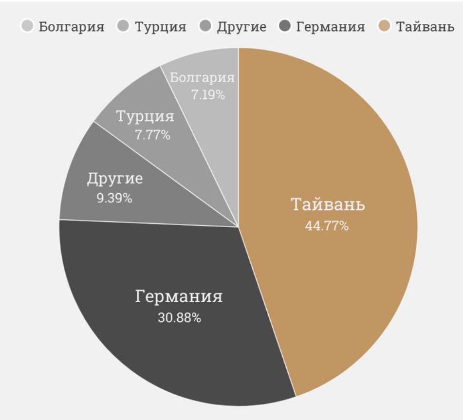 Тайвань