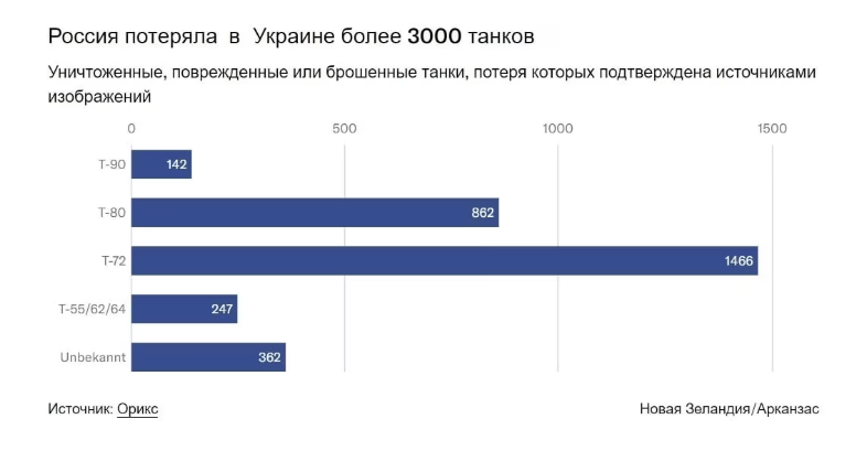 потери российских танков