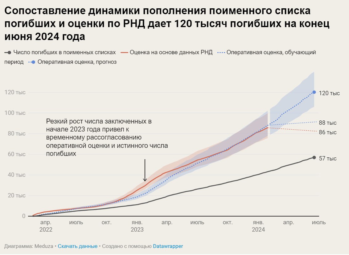 потери российских войск