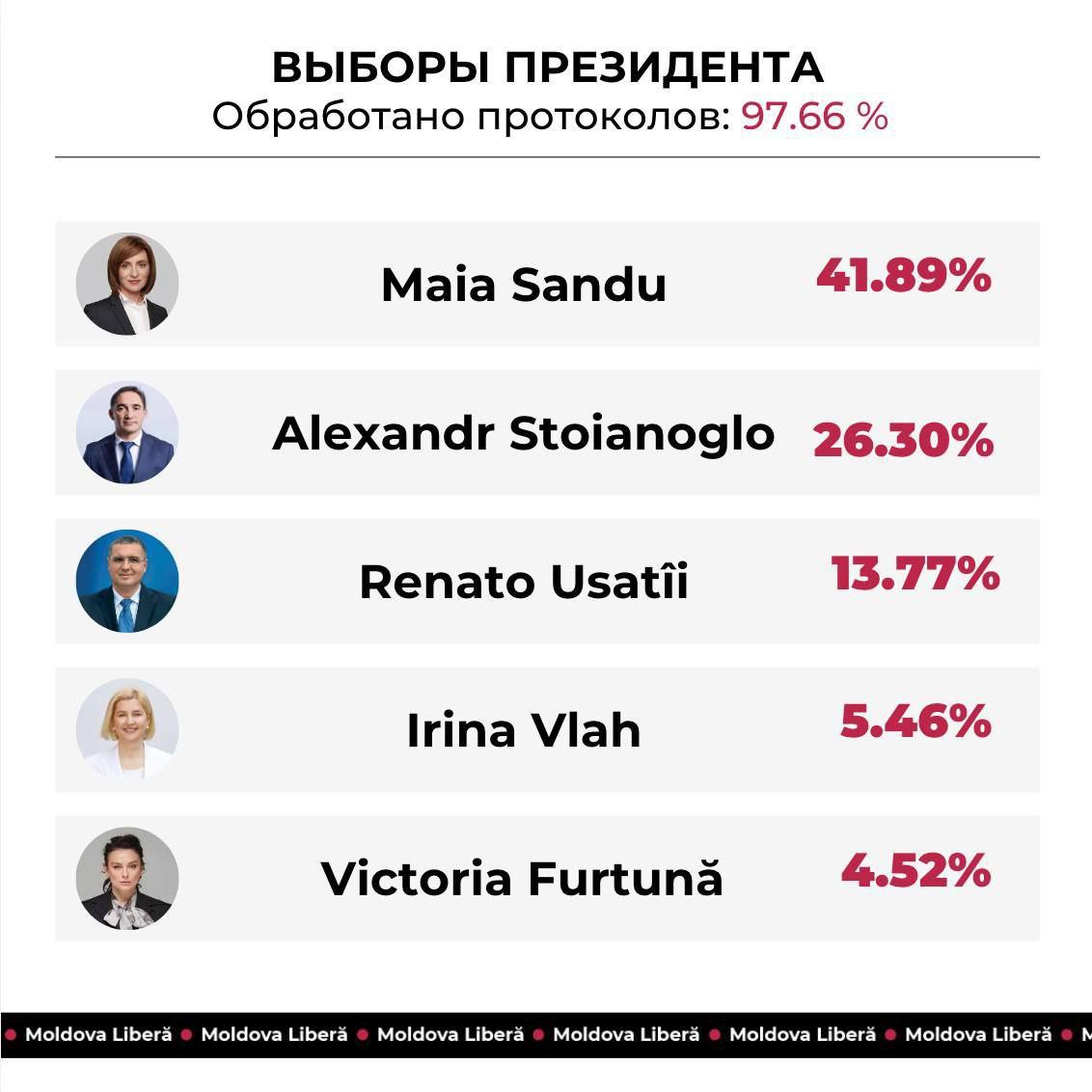 выборы в Молдове