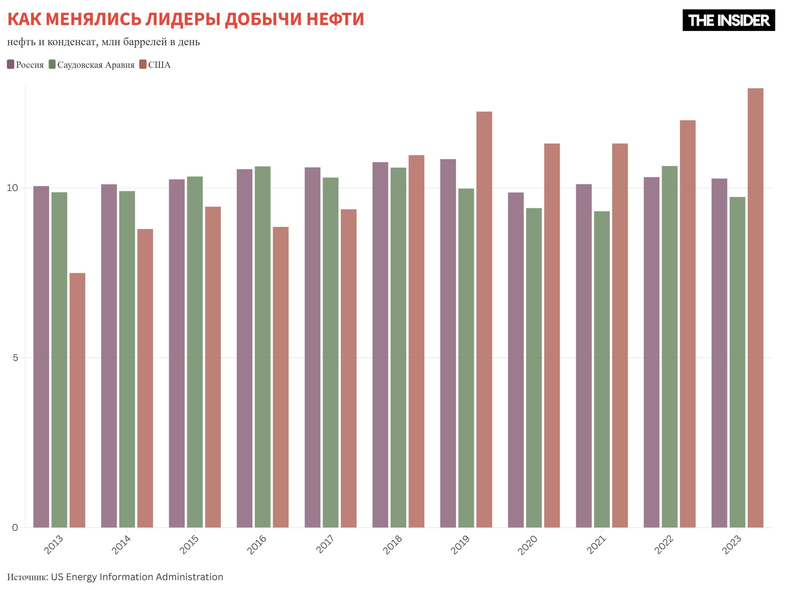 лидеры добычи нефти