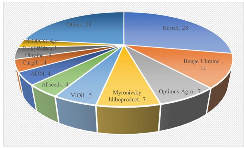 ринок соняшникової олії в Україні