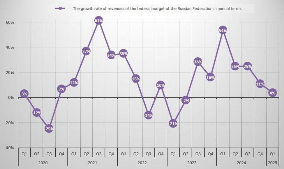 общая ставка выручки