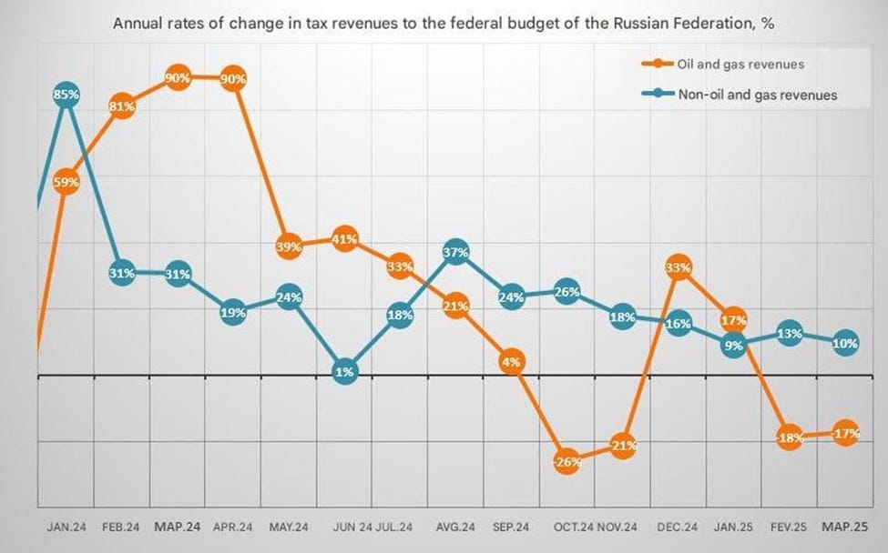 доходы РФ