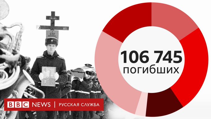 потери российских войск