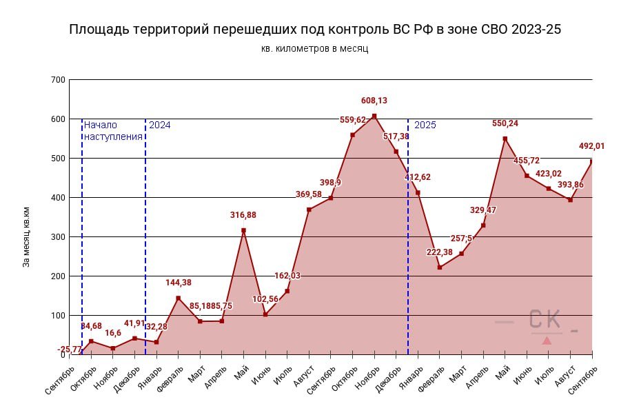 динамика оккупации
