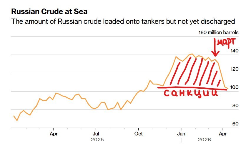 нефть
